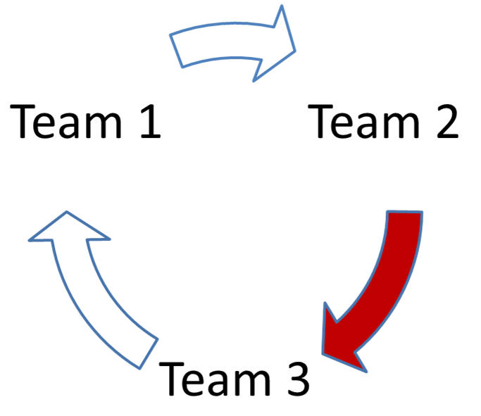 New Task Slash Rotation La Rotation des tâches - Eureka - Train the Trainer